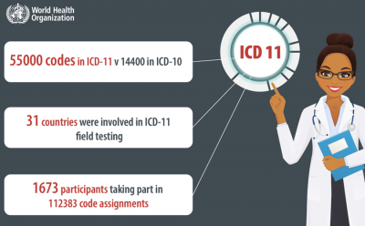 IDC 11 - PHÂN LOẠI QUỐC TẾ VỀ BỆNH TẬT