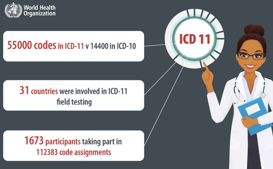 IDC 11 - PHÂN LOẠI QUỐC TẾ VỀ BỆNH TẬT